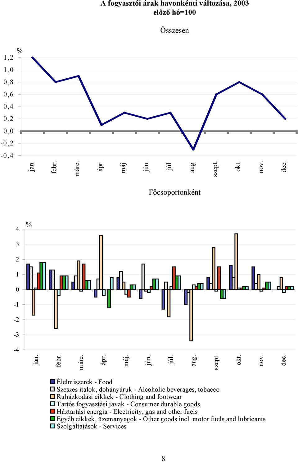 Főcsoportonként 4 % 3 2 1 0-1 -2-3 -4 jan. febr. márc. ápr. máj. jún. júl. aug.