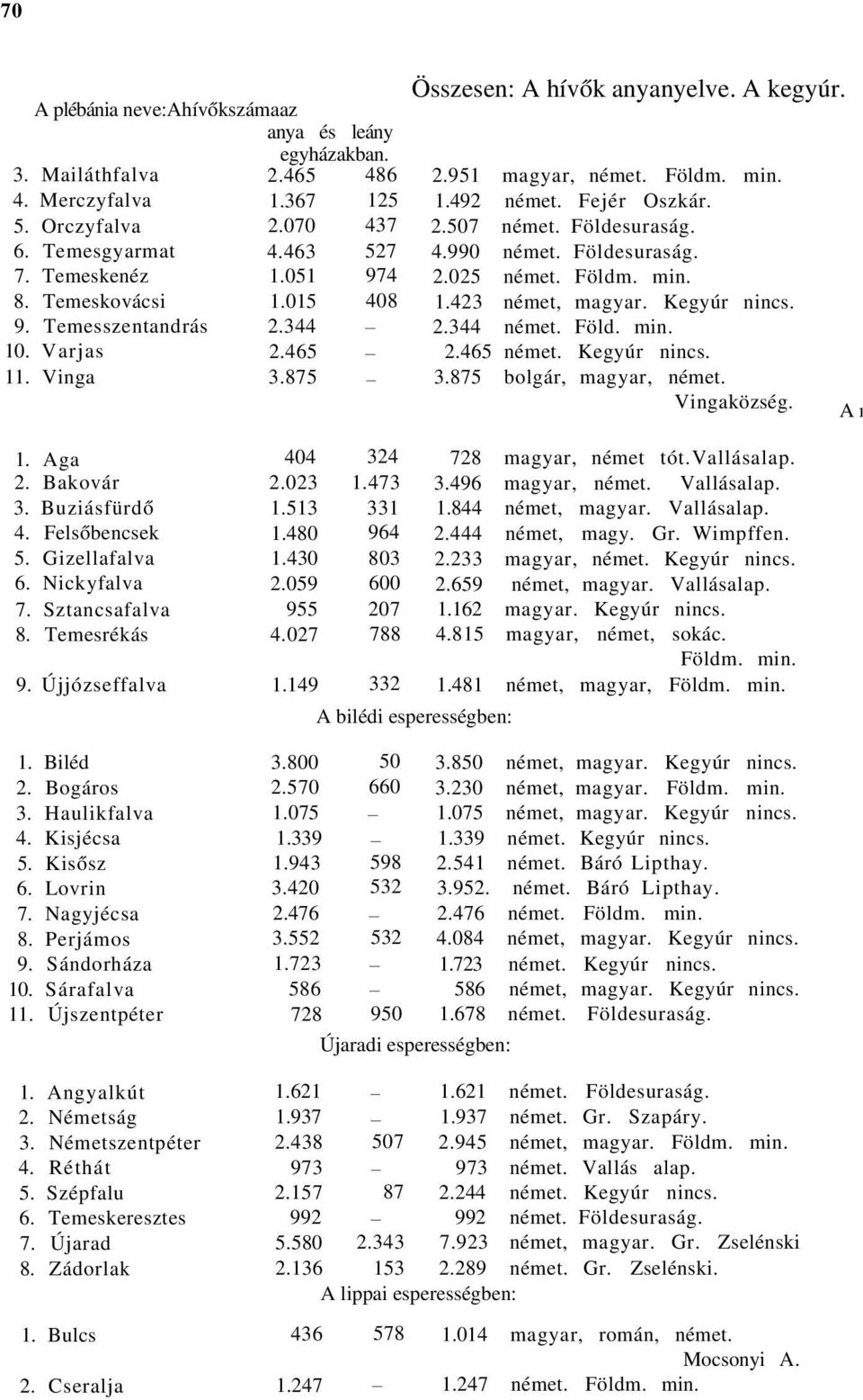 Nickyfalva 2.059 600 7. Sztancsafalva 955 207 8. Temesrékás 4.027 788 9. Újjózseffalva 1.149 332 1. Biléd 3.800 50 2. Bogáros 2.570 660 3. Haulikfalva 1.075 4. Kisjécsa 1.339 5. Kisősz 1.943 598 6.