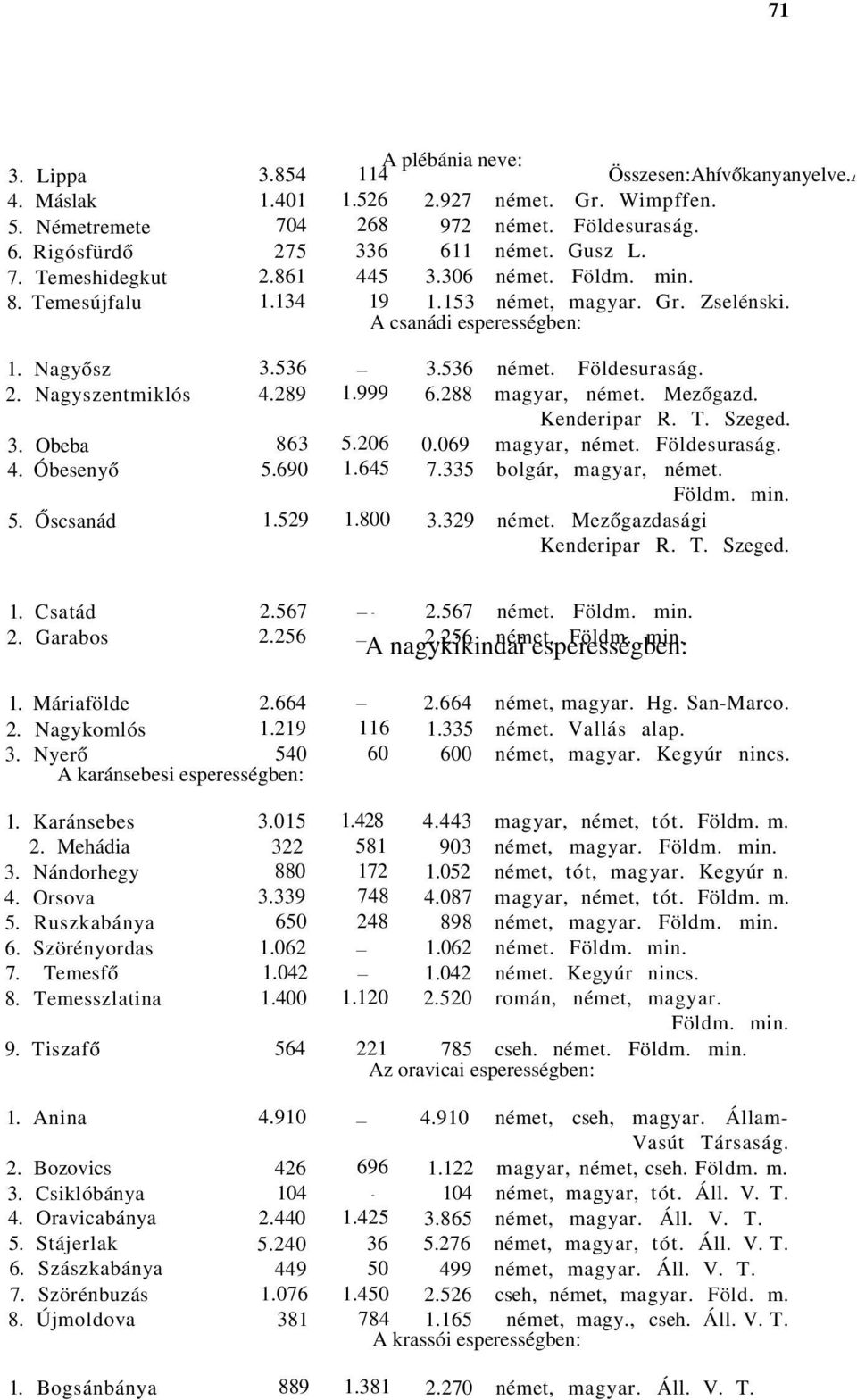 Obeba 863 5.206 4. Óbesenyő 5.690 1.645 5. Őscsanád 1.529 1.800 3.536 német. Földesuraság. 6.288 magyar, német. Mezőgazd. Kenderipar R. T. Szeged. 0.069 magyar, német. Földesuraság. 7.