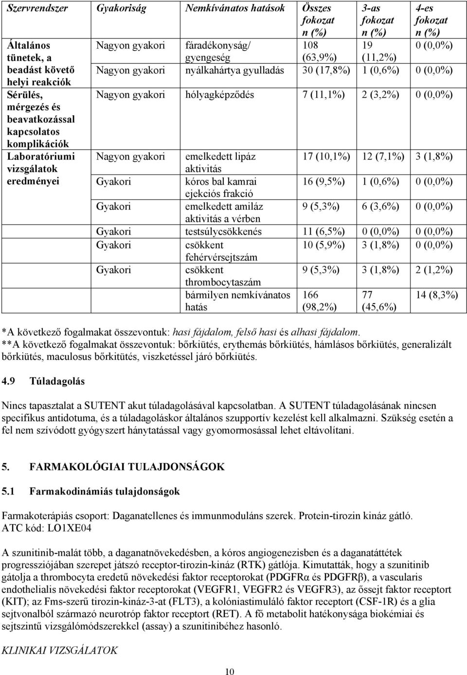 vérben 3-as fokozat n (%) 19 (11,2%) 4-es fokozat n (%) 0 (0,0%) Nagyon gyakori nyálkahártya gyulladás 30 (17,8%) 1 (0,6%) 0 (0,0%) Nagyon gyakori hólyagképződés 7 (11,1%) 2 (3,2%) 0 (0,0%) 17