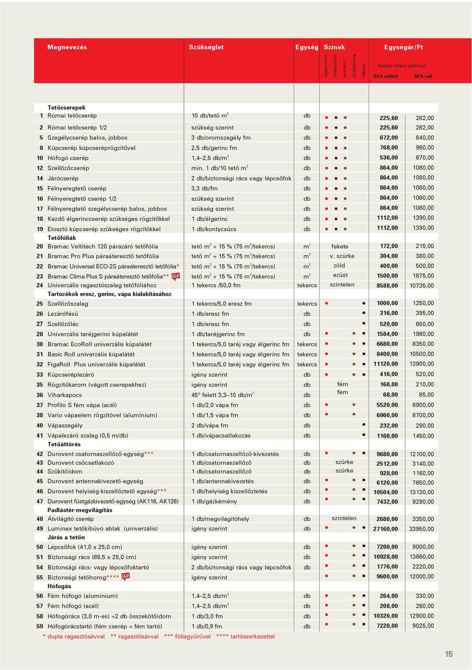 db/gerinc fm db 10 Hófogó cserép 1,4 2,5 db/m 2 db 12 Szellôzôcserép min.