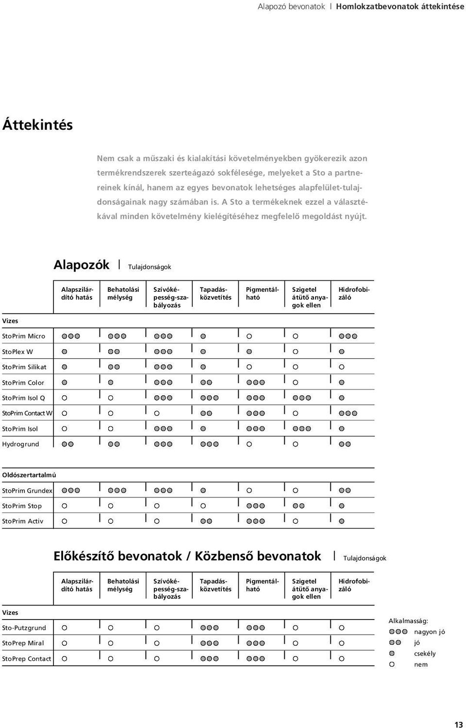 Alapozók Tulajdonságok Alapszilárdító hatás Behatolási mélység Szívóképesség-szabályozás Tapadásközvetítés Pigmentálható Szigetel átütô anyagok ellen Hidrofobizáló Vizes StoPrim Micro StoPlex W