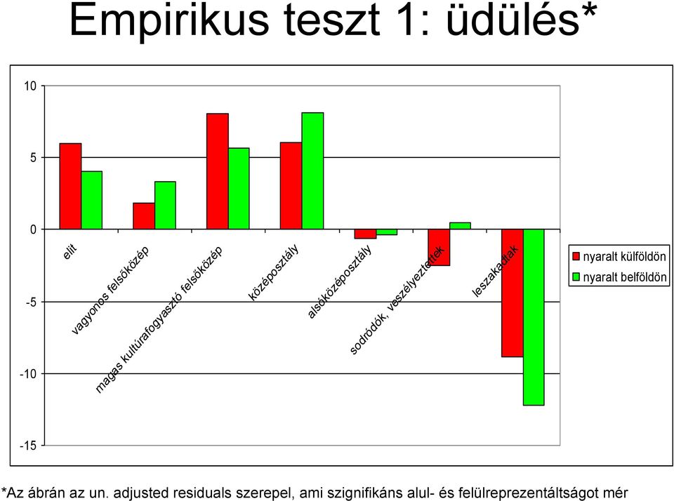 veszélyeztettek leszakadtak nyaralt külföldön nyaralt belföldön -15 *Az