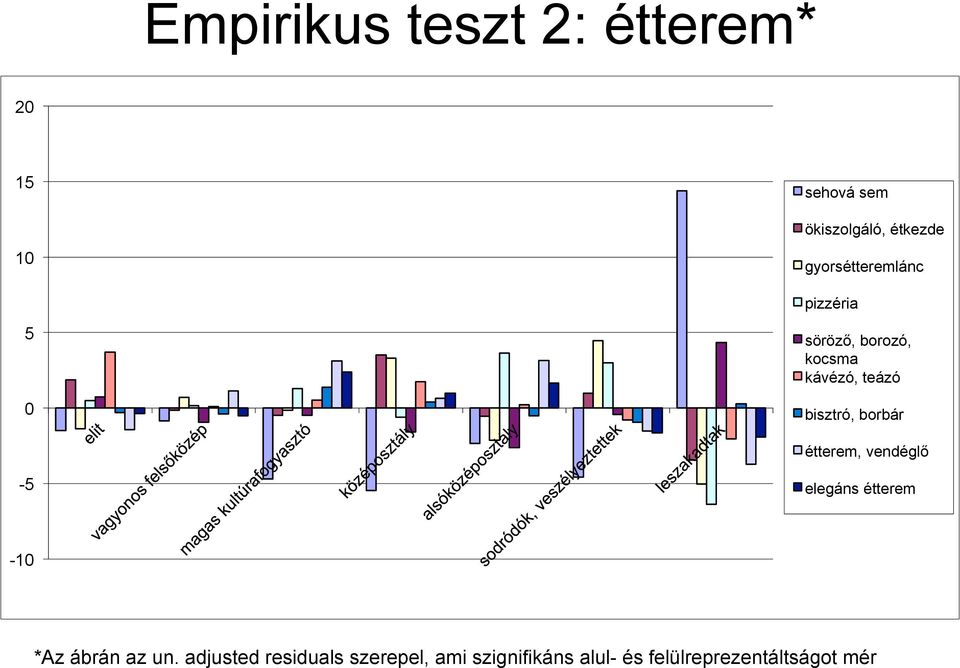 bisztró, borbár étterem, vendéglő -5 elegáns étterem -10 *Az ábrán az un.