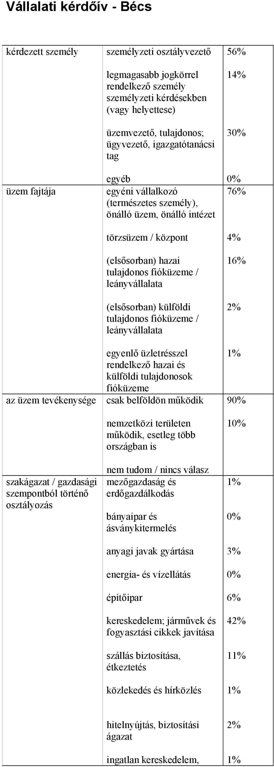 (elsősorban) hazai tulajdonos fióküzeme / leányvállalata (elsősorban) külföldi tulajdonos fióküzeme / leányvállalata egyenlő üzletrésszel rendelkező hazai és külföldi tulajdonosok fióküzeme csak