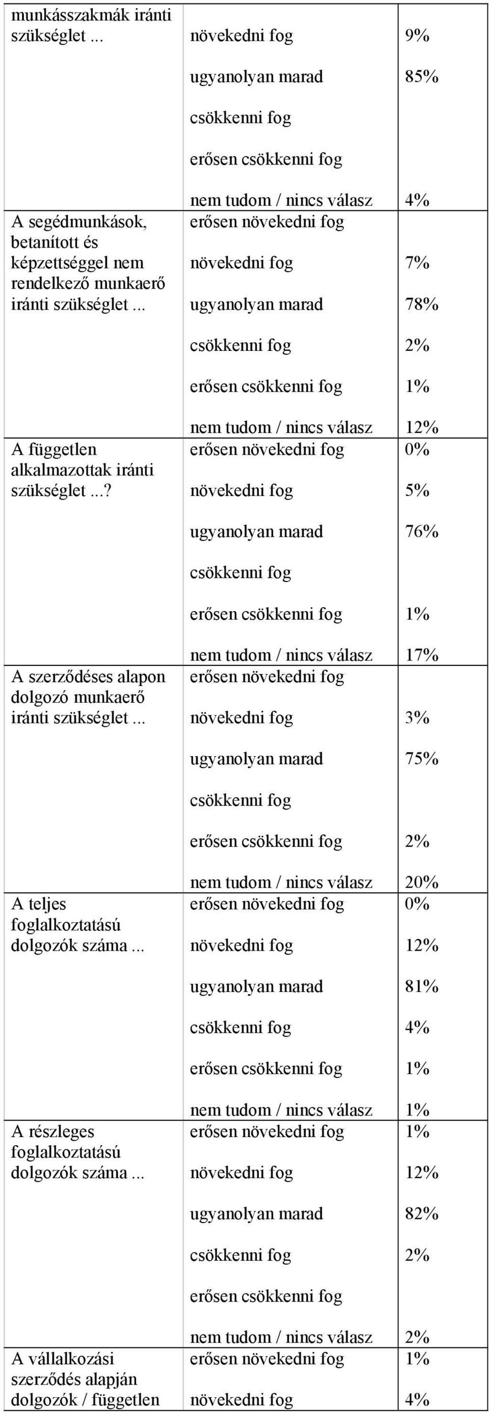 .. A független alkalmazottak iránti szükséglet...? A szerződéses alapon dolgozó munkaerő iránti szükséglet.