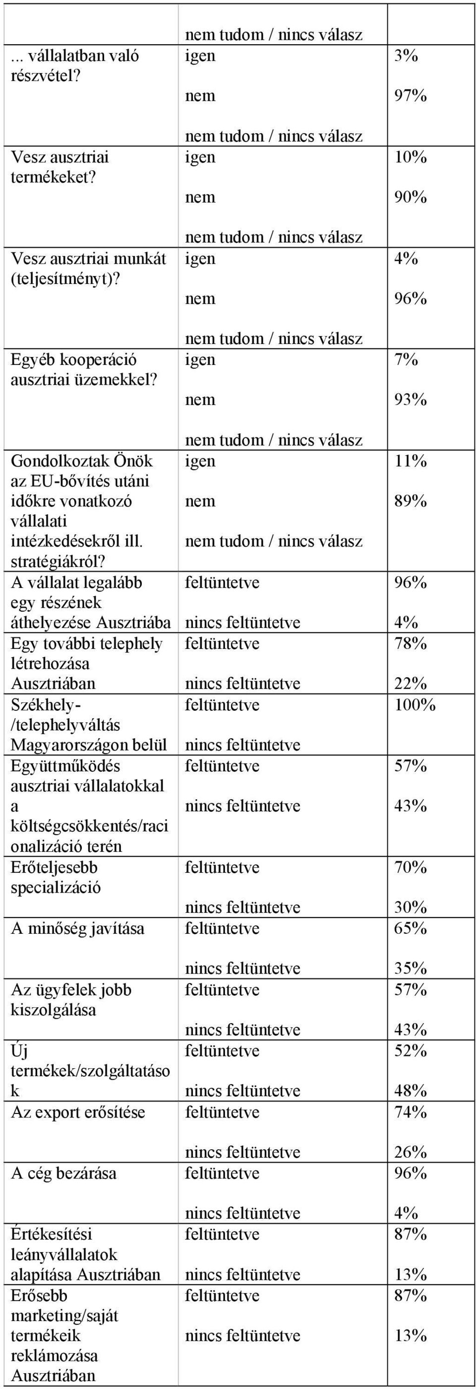 A vállalat legalább egy részének áthelyezése Ausztriába Egy további telephely létrehozása Ausztriában Székhely- /telephelyváltás Magyarországon belül Együttműködés ausztriai vállalatokkal a