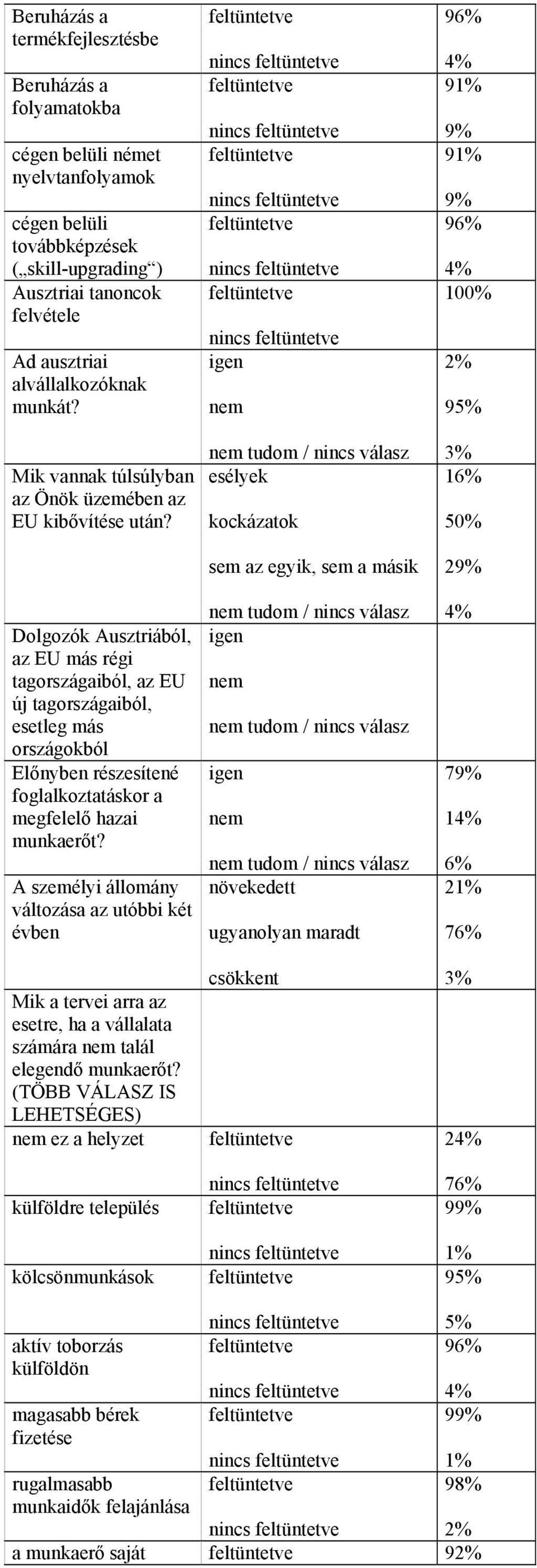 Dolgozók Ausztriából, az EU más régi tagországaiból, az EU új tagországaiból, esetleg más országokból Előnyben részesítené foglalkoztatáskor a megfelelő hazai munkaerőt?