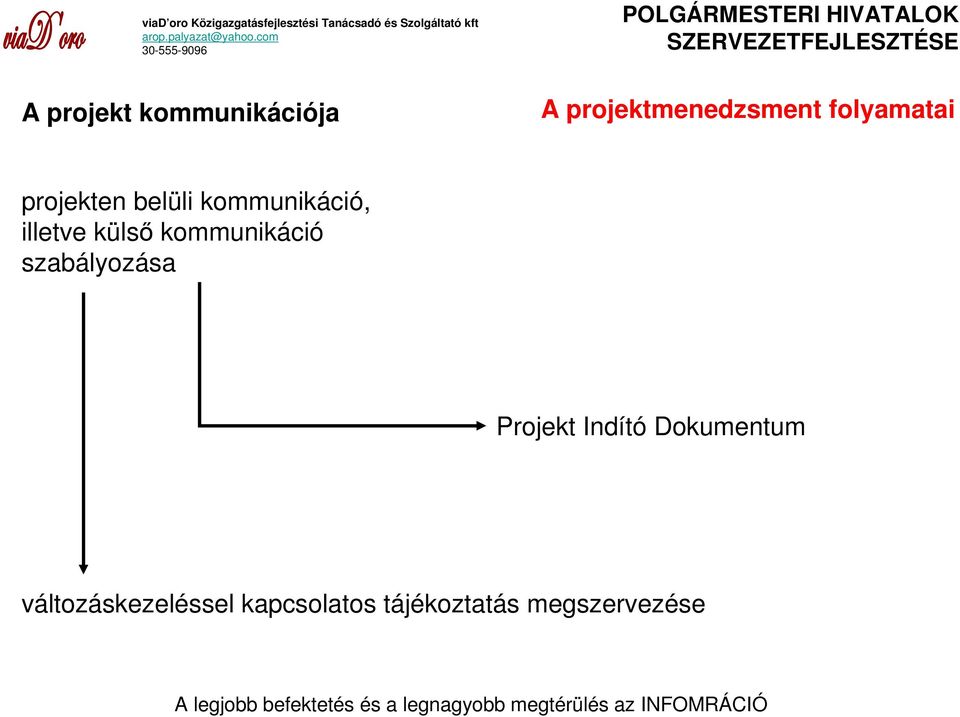 külsı kommunikáció szabályozása Projekt Indító