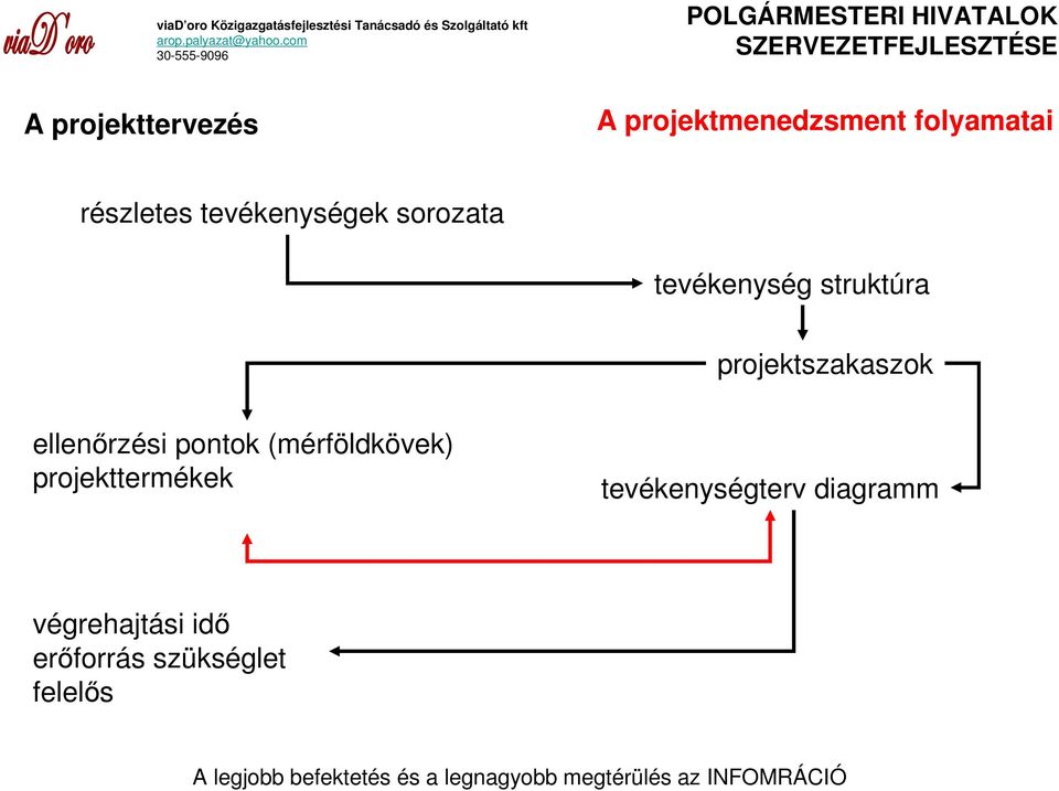 projektszakaszok ellenırzési pontok (mérföldkövek)