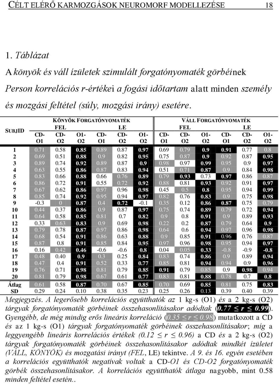 SUBJID CD- O1 KÖNYÖK FORGATÓNYOMATÉK VÁLL FORGATÓNYOMATÉK FEL LE FEL LE CD- O1- CD- CD- O1- CD- CD- O1- CD- CD- O2 O2 O1 O2 O2 O1 O2 O2 O1 O2 1 0.71 0.58 0.85 0.89 0.87 0.97 0.69 0.79 0.9 0.91 0.77 0.