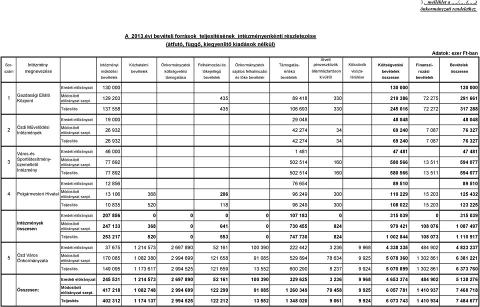 Támogatás- Átvett pénzeszközök Kölcsönök Költségvetési Finanszí- Bevételek szám megnevezése működési bevételek költségvetési tőkejellegű sajátos felhalmozási értékű államháztartáson vissza- bevételek