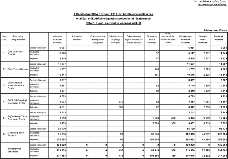 Önkormányzatok Támogatás- Átvett pénzeszközök Költségvetési Finanszí- Bevételek szám megnevezése működési bevételek költségvetési tőkejellegű sajátos felhalmozási értékű államháztartáson bevételek