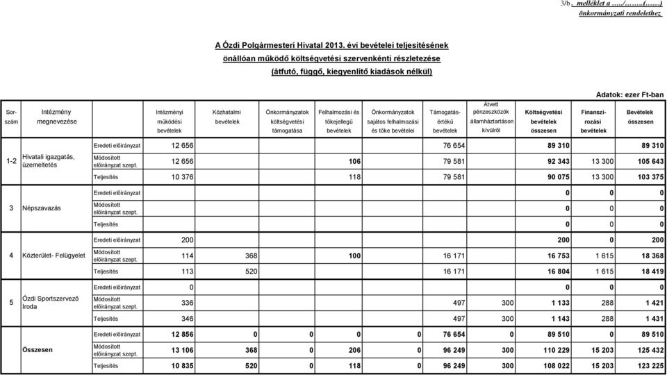 Önkormányzatok Támogatás- Átvett pénzeszközök Költségvetési Finanszí- Bevételek szám megnevezése működési bevételek költségvetési tőkejellegű sajátos felhalmozási értékű államháztartáson bevételek