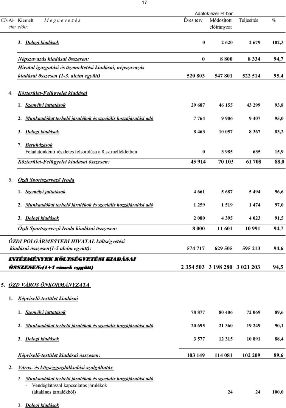 alcím együtt) 520 803 547 801 522 514 95,4 4. Közterület-Felügyelet kiadásai 1. Személyi juttatások 29 687 46 155 43 299 93,8 2.