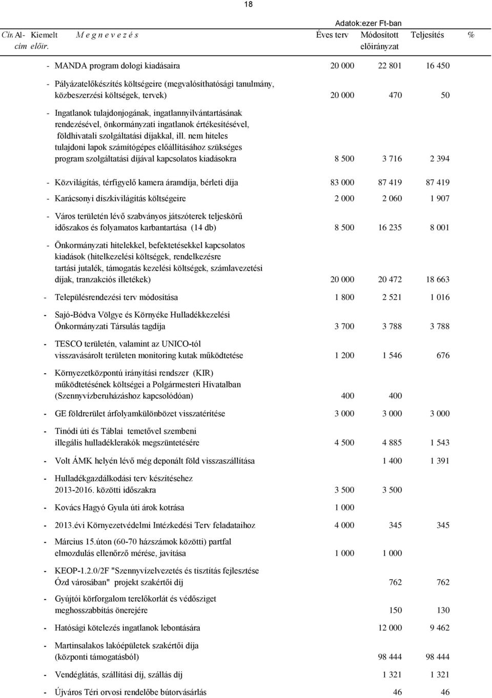 ingatlannyilvántartásának rendezésével, önkormányzati ingatlanok értékesítésével, földhivatali szolgáltatási díjakkal, ill.