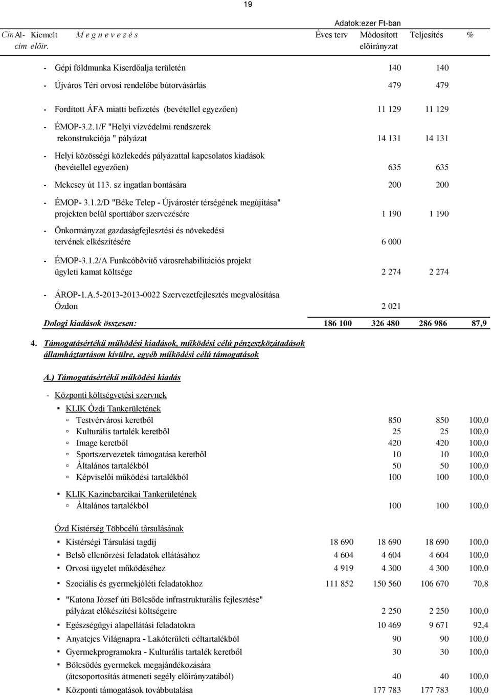 11 129 - ÉMOP-3.2.1/F "Helyi vízvédelmi rendszerek rekonstrukciója " pályázat 14 131 14 131 - Helyi közösségi közlekedés pályázattal kapcsolatos kiadások (bevétellel egyezően) 635 635 - Mekcsey út 113.