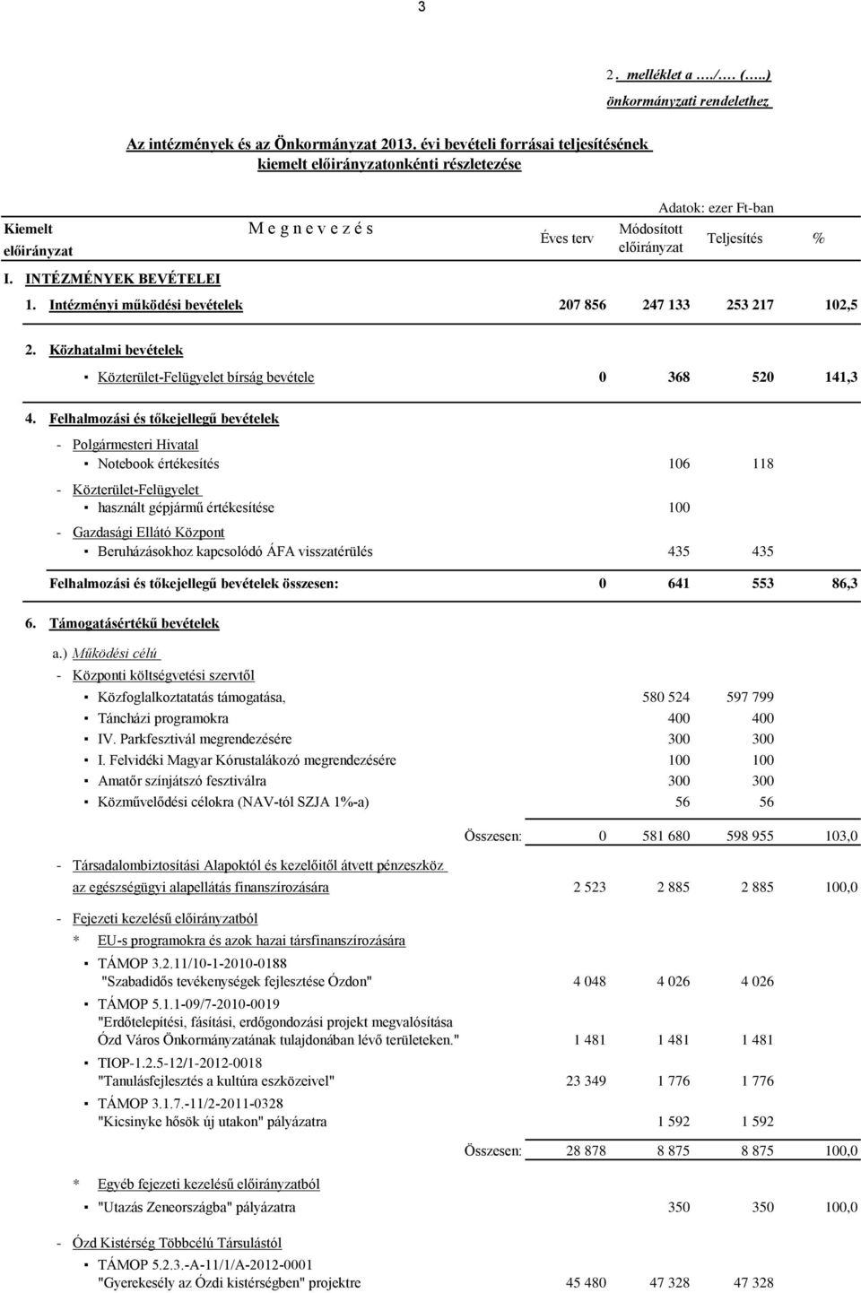 Közhatalmi bevételek Közterület-Felügyelet bírság bevétele 0 368 520 141,3 4.