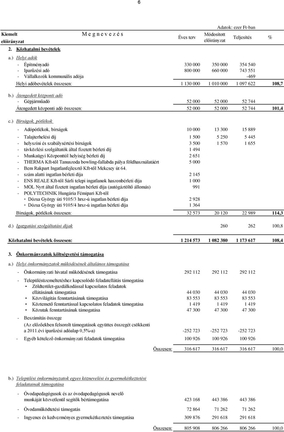 ) Átengedett központi adó - Gépjárműadó 52 000 52 000 52 744 Átengedett központi adó összesen: 52 000 52 000 52 744 101,4 c.