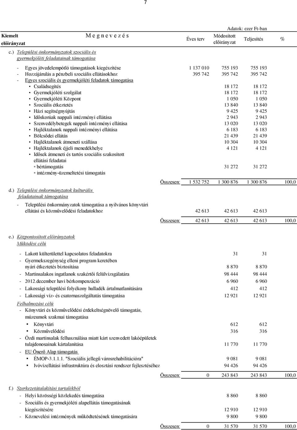 Hozzájárulás a pénzbeli szociális ellátásokhoz 395 742 395 742 395 742 - Egyes szociális és gyermekjóléti feladatok támogatása Családsegítés 18 172 18 172 Gyermekjóléti szolgálat 18 172 18 172