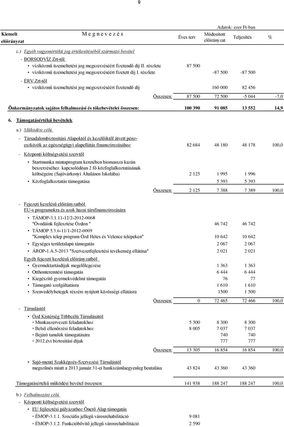 részlete -87 500-87 500 - ÉRV Zrt-től víziközmű üzemeltetési jog megszerzéséért fizetendő díj 160 000 82 456 Összesen: 87 500 72 500-5 044-7,0 Önkormányzatok sajátos felhalmozási és tőkebevételei