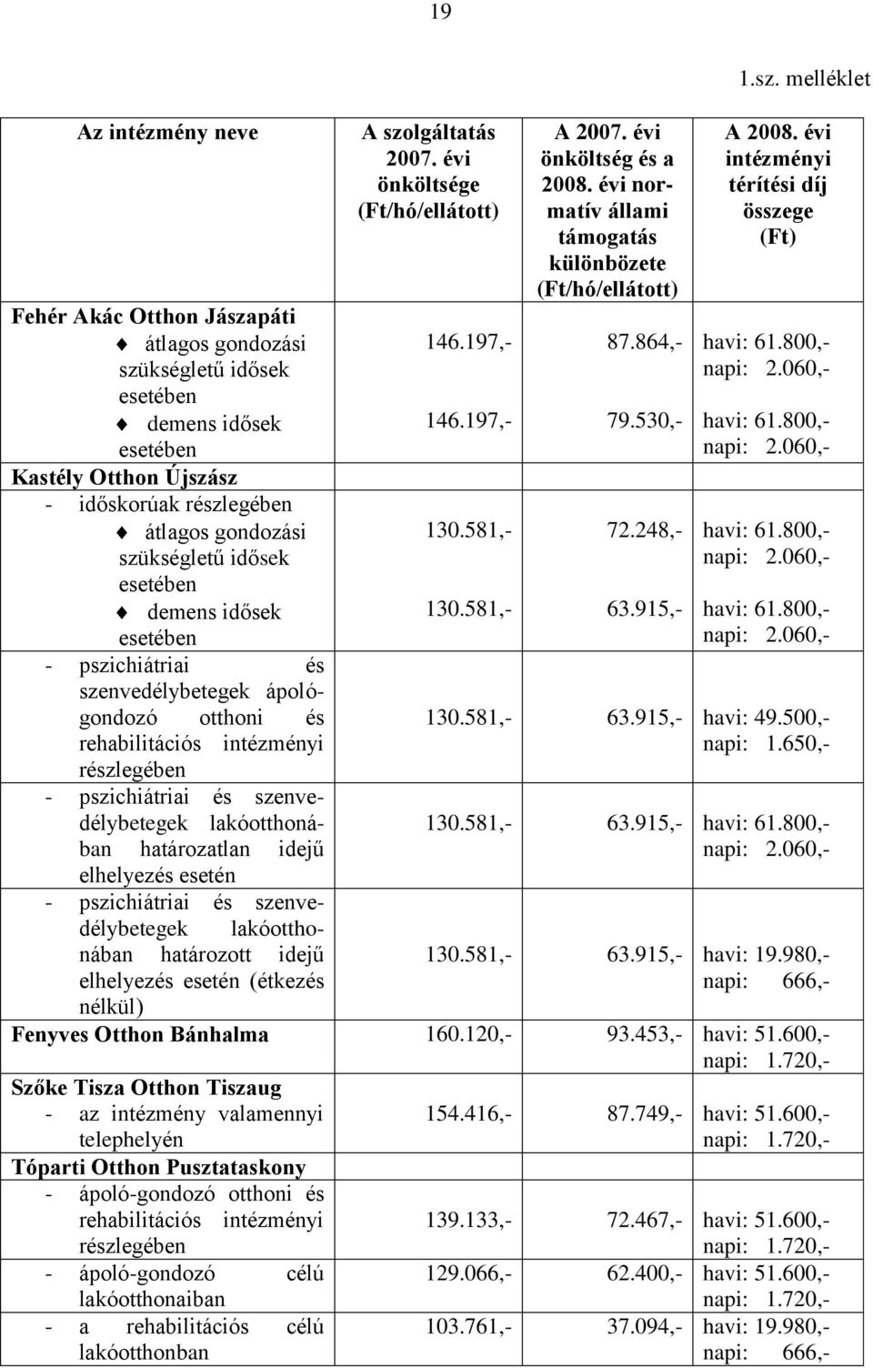 határozatlan idejű elhelyezés esetén - pszichiátriai és szenvedélybetegek lakóotthonában határozott idejű elhelyezés esetén (étkezés nélkül) A szolgáltatás 2007. évi önköltsége (Ft/hó/ellátott) 146.