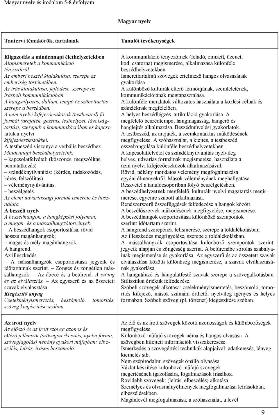 Az írás kialakulása, fejlődése, szerepe az írásbeli kommunikációban. A hangsúlyozás, dallam, tempó és szünettartás szerepe a beszédben.