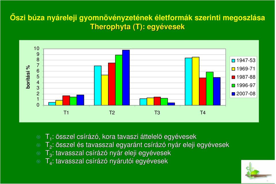 egyévesek T : ısszel és s tavasszal egyaránt csírázó nyár r eleji egyévesek T 3 :