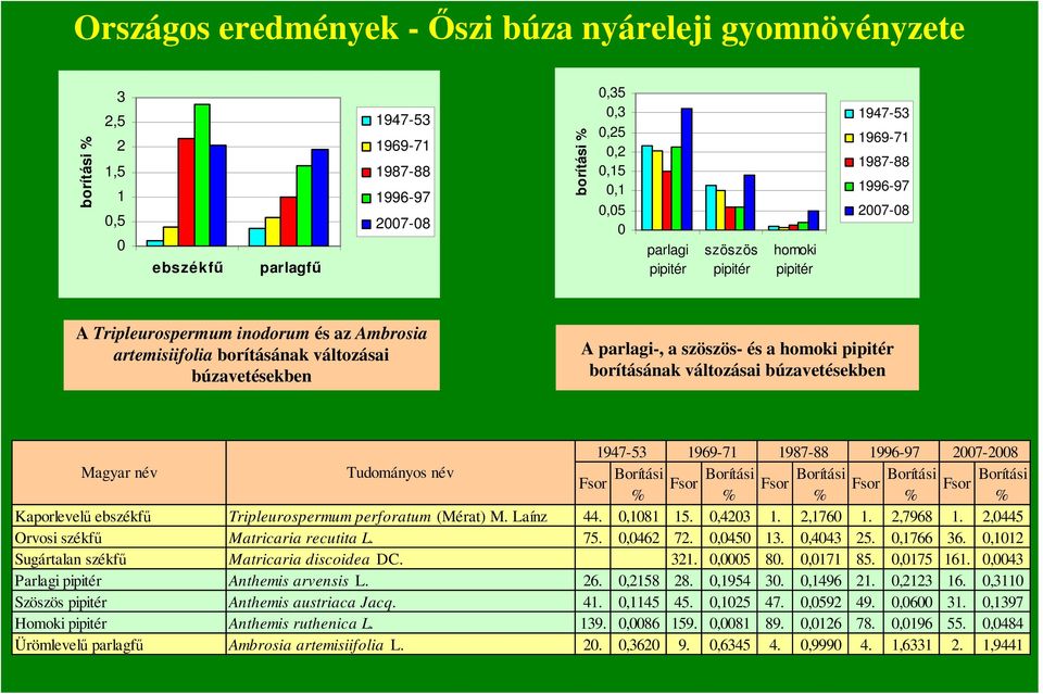 Kaporlevelő ebszékfő Tripleurospermum perforatum (Mérat) M. Laínz 44.,8 5.,43.,76.,7968.,445 Orvosi székfő Matricaria recutita L. 75.,46 7.,45 3.,443 5.,766 36.