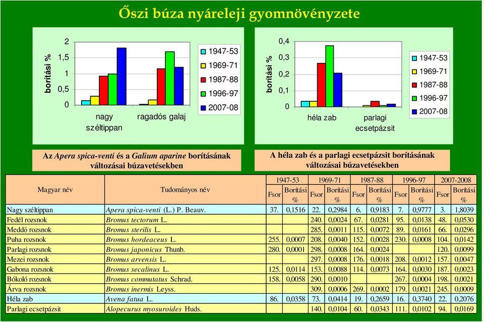 ,983 7.,9777 3.,839 Fedél rozsnok Bromus tectorum L. 4.,4 67.,8 95.,38 48.,53 Meddı rozsnok Bromus sterilis L. 85., 5.,7 89.,6 66.,96 Puha rozsnok Bromus hordeaceus L. 55.,7 8.,4 5.,8 3.,8 4.