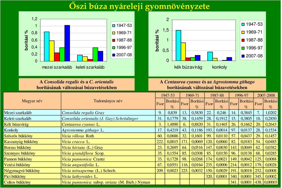 Borítási Mezei szarkaláb Consolida regalis Gray 9.,839 3.,583.,46 4.,3845 7., Keleti szarkaláb Consolida orientalis (J. Gay) Schrödinger 3.,779 38.,459 8.,9 5.,385 8.