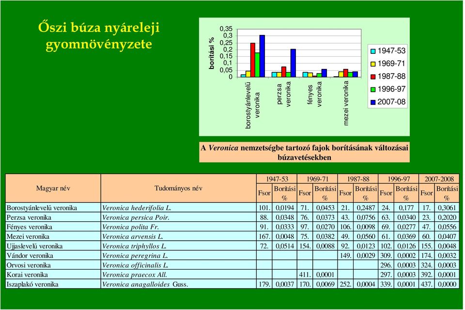 ,373 43.,756 63.,34 3., Fényes veronika Veronica polita Fr. 9.,333 97.,7 6.,98 69.,77 47.,556 Mezei veronika Veronica arvensis L. 67.,48 75.,38 49.,56 6.,369 6.