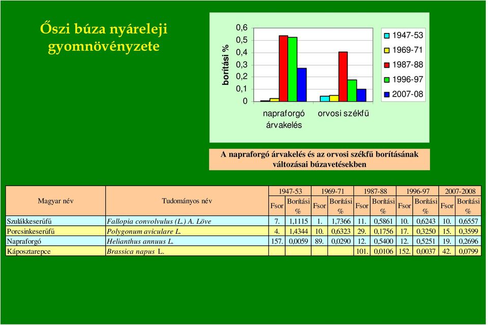 Szulákkeserőfő Fallopia convolvulus (L.) A. Löve 7.,5.,7366.,586.,643.,6557 Porcsinkeserőfő Polygonum aviculare L. 4.,4344.