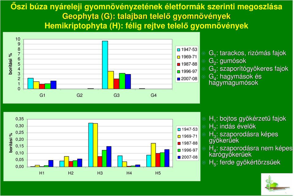 szaporítógy gyökeres fajok G 4 : hagymások és hagymagumósok,35,3,5,,5,,5, H : bojtos gyökérzet rzető fajok H : indás évelık H