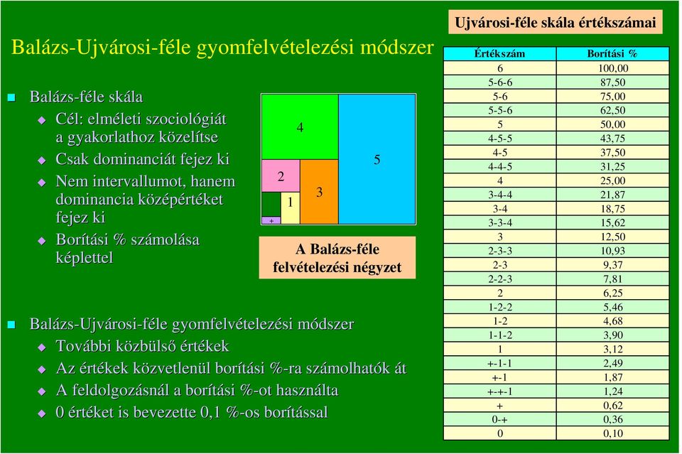 -ra% számolhat molhatók át A feldolgozásn snál l a -ot% használta értéket is bevezette, %-os% borítással + 4 3 5 A Balázs-féle felvételezési négyzet Ujvárosi-féle skála értékszámai Értékszám