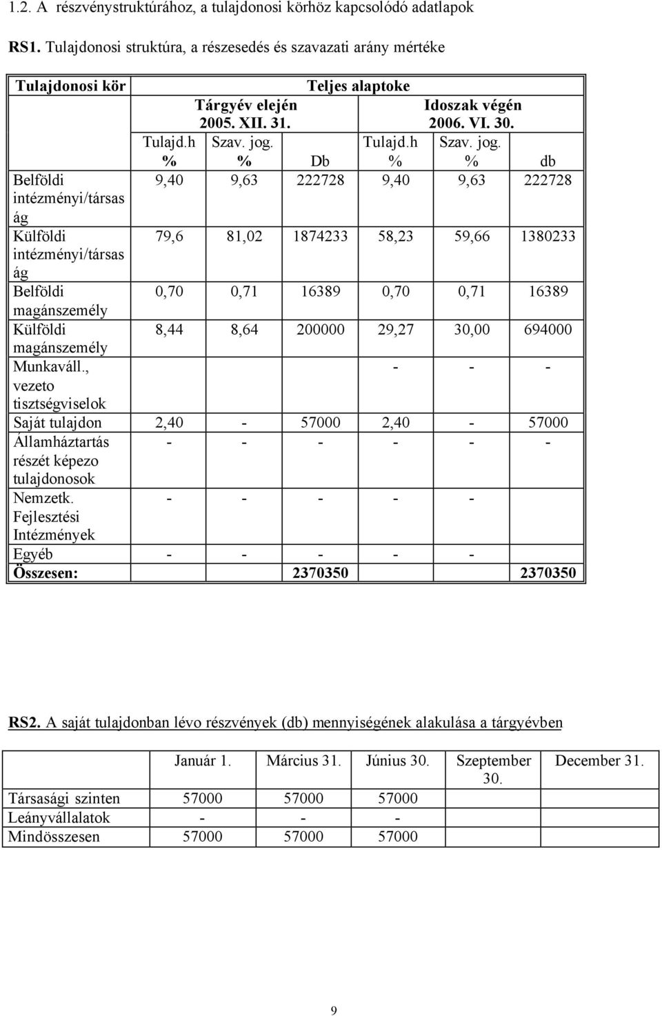 , vezeto tisztségviselok Teljes alaptoke Tárgyév elején 2005. XII. 31. Idoszak végén 2006. VI. 30. Tulajd.h % Szav. jog.