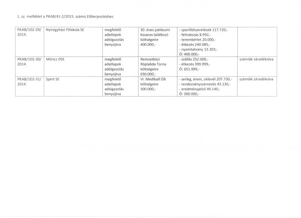éves jubileumi kosaras találkozó 400.000, Nemzetközi Röplabda Torna 650.000, VI. Mediball OB 300.000, - sportfelszerelések 117.