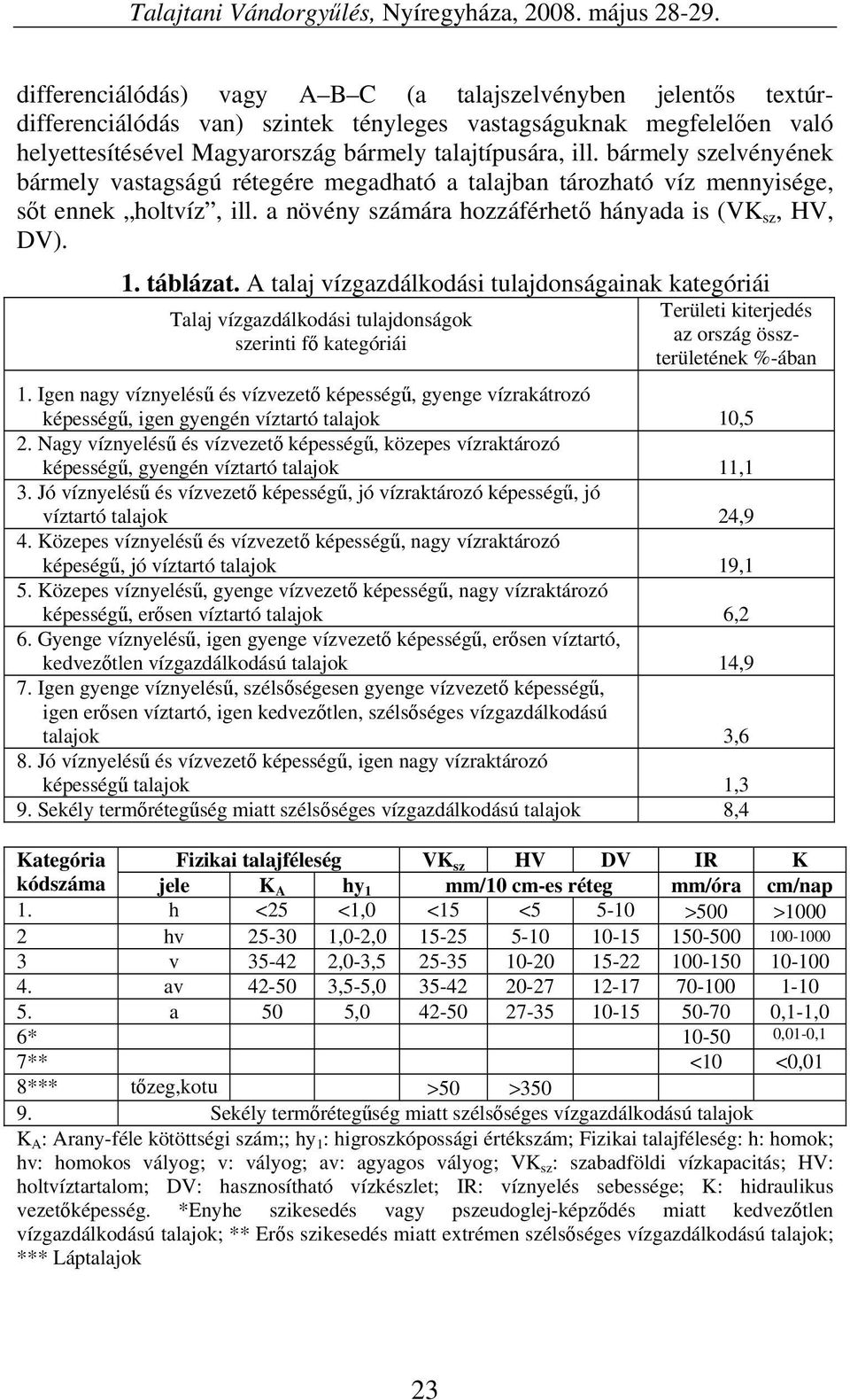 bármely szelvényének bármely vastagságú rétegére megadható a talajban tározható víz mennyisége, sőt ennek holtvíz, ill. a növény számára hozzáférhető hányada is (VK sz, HV, DV). 1. táblázat.