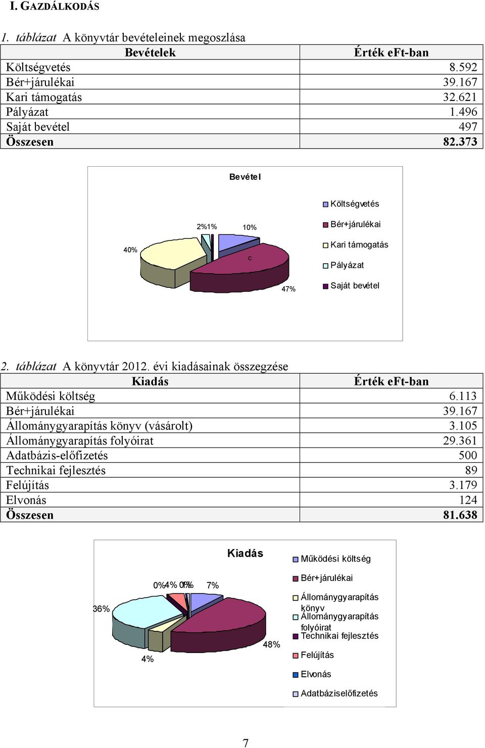 évi kiadásainak összegzése Kiadás Érték eft-ban Működési költség 6.113 Bér+járulékai 39.167 Állománygyarapítás könyv (vásárolt) 3.105 Állománygyarapítás folyóirat 29.