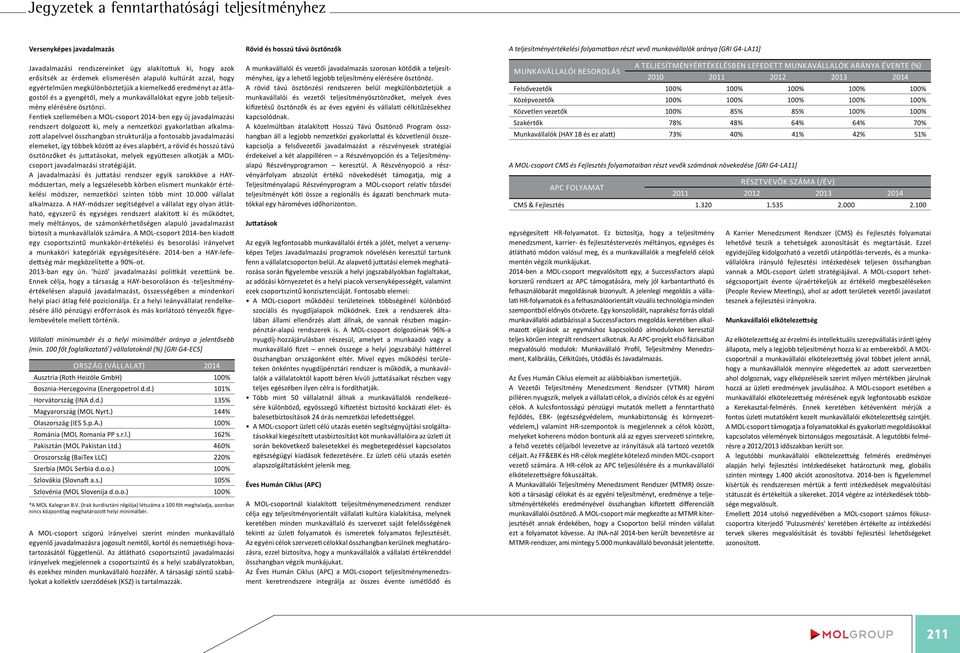 Fentiek szellemében a MOL-csoport 2014-ben egy új javadalmazási rendszert dolgozott ki, mely a nemzetközi gyakorlatban alkalmazott alapelvvel összhangban strukturálja a fontosabb javadalmazási