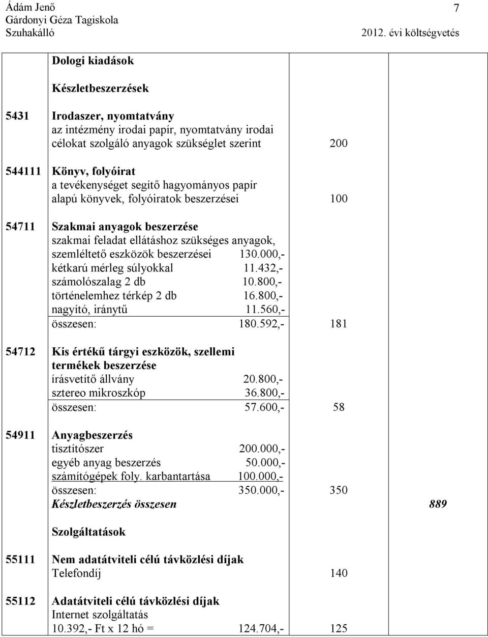 000,- kétkarú mérleg súlyokkal 11.432,- számolószalag 2 db 10.800,- történelemhez térkép 2 db 16.800,- nagyító, iránytű 11.560,- összesen: 180.