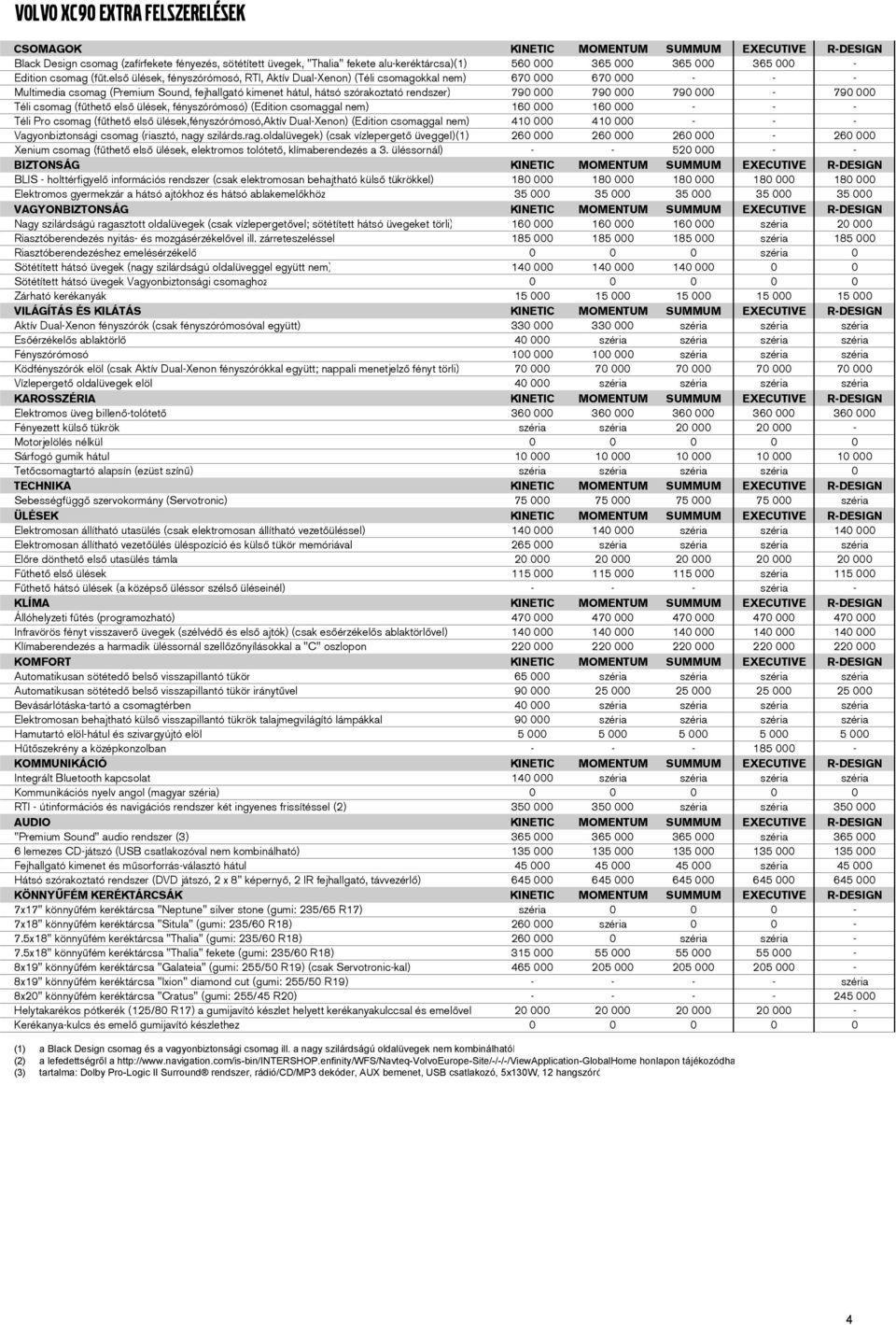 első ülések, fényszórómosó, RTI, Aktív Dual-Xenon) (Téli csomagokkal nem) 670 000 670 000 - - - Multimedia csomag (Premium Sound, fejhallgató kimenet hátul, hátsó szórakoztató rendszer) 790 000 790