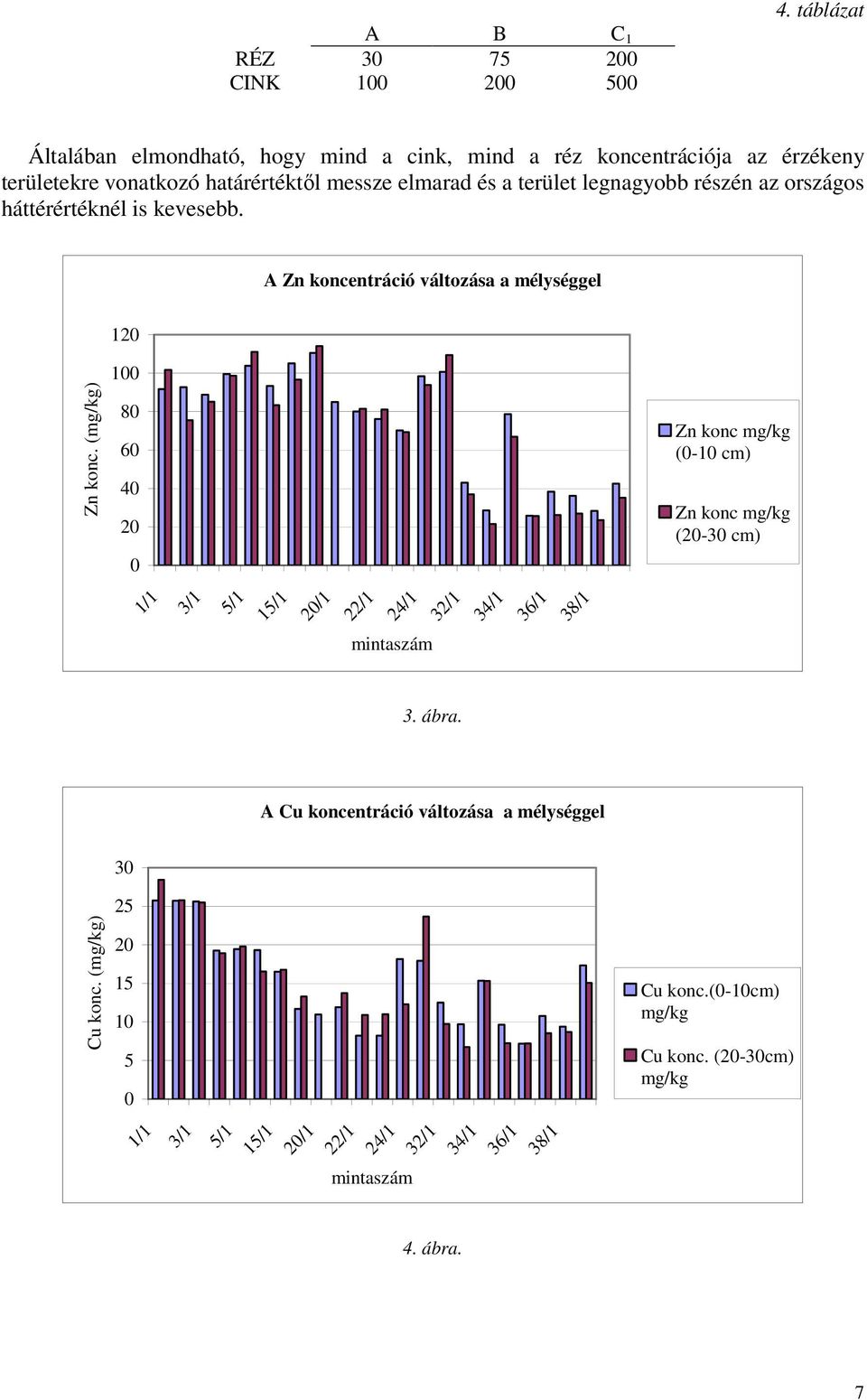 legnagyobb részén az országos háttérértéknél is kevesebb. A Zn koncentráció változása a mélységgel 12 1 Zn konc.