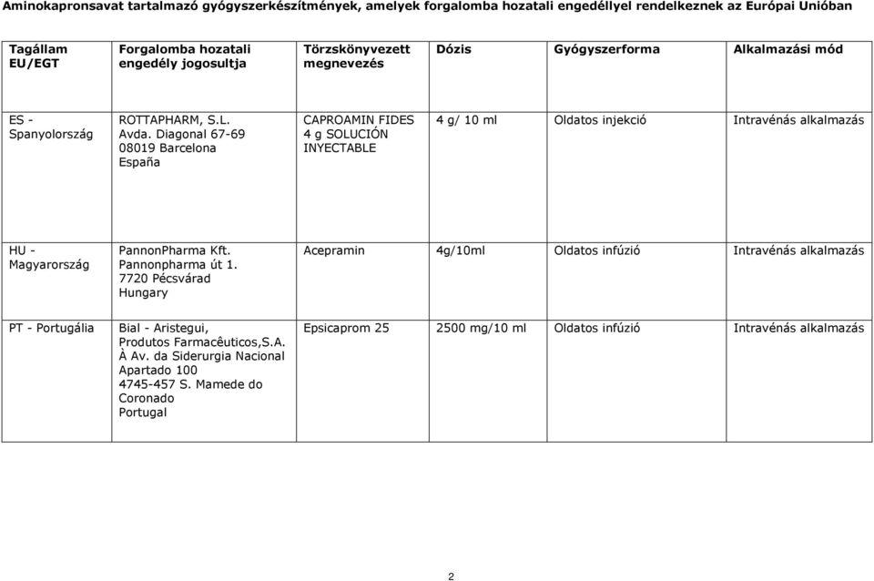 Diagonal 67-69 08019 Barcelona España CAPROAMIN FIDES 4 g SOLUCIÓN INYECTABLE 4 g/ 10 ml Oldatos injekció Intravénás alkalmazás HU - Magyarország PannonPharma Kft. Pannonpharma út 1.