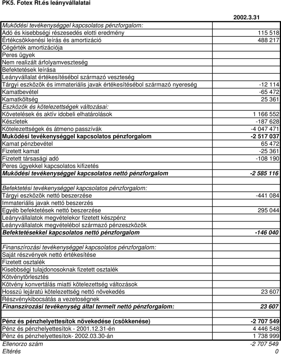 realizált árfolyamveszteség Befektetések leírása Leányvállalat értékesítésébol származó veszteség Tárgyi eszközök és immateriális javak értékesítésébol származó nyereség -12 114 Kamatbevétel -65 472