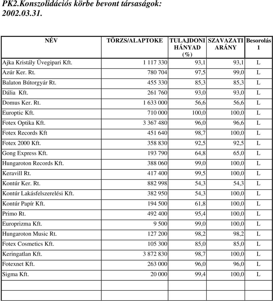 3 367 480 96,0 96,6 L Fotex Records Kft 451 640 98,7 100,0 L Fotex 2000 Kft. 358 830 92,5 92,5 L Gong Express Kft. 193 790 64,8 65,0 L Hungaroton Records Kft. 388 060 99,0 100,0 L Keravill Rt.