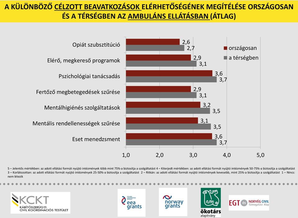 4,0 5,0 5 Jelentős mértékben: az adott ellátási formát nyújtó intézmények több mint 75%-a biztosítja a szolgáltatást 4 Kiterjedt mértékben: az adott ellátási formát nyújtó intézmények 50-75%-a