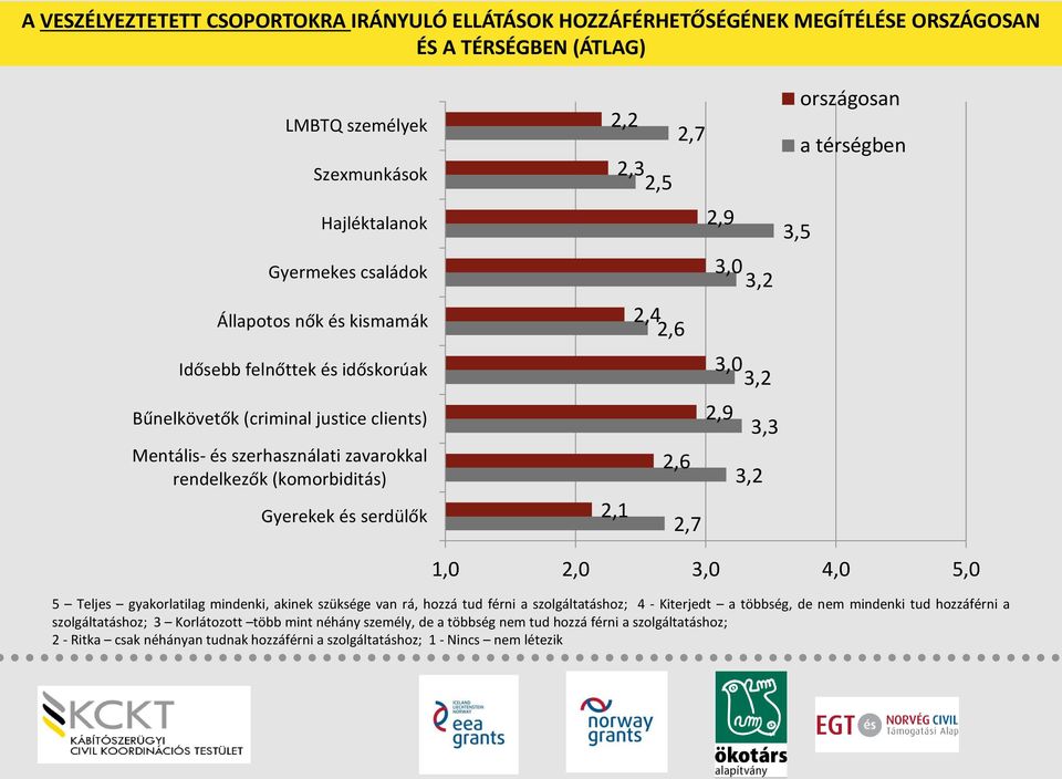 2,7 2,9 3,0 3,2 3,0 3,2 2,9 3,2 3,3 3,5 országosan a térségben 1,0 2,0 3,0 4,0 5,0 5 Teljes gyakorlatilag mindenki, akinek szüksége van rá, hozzá tud férni a szolgáltatáshoz; 4 - Kiterjedt a többség,