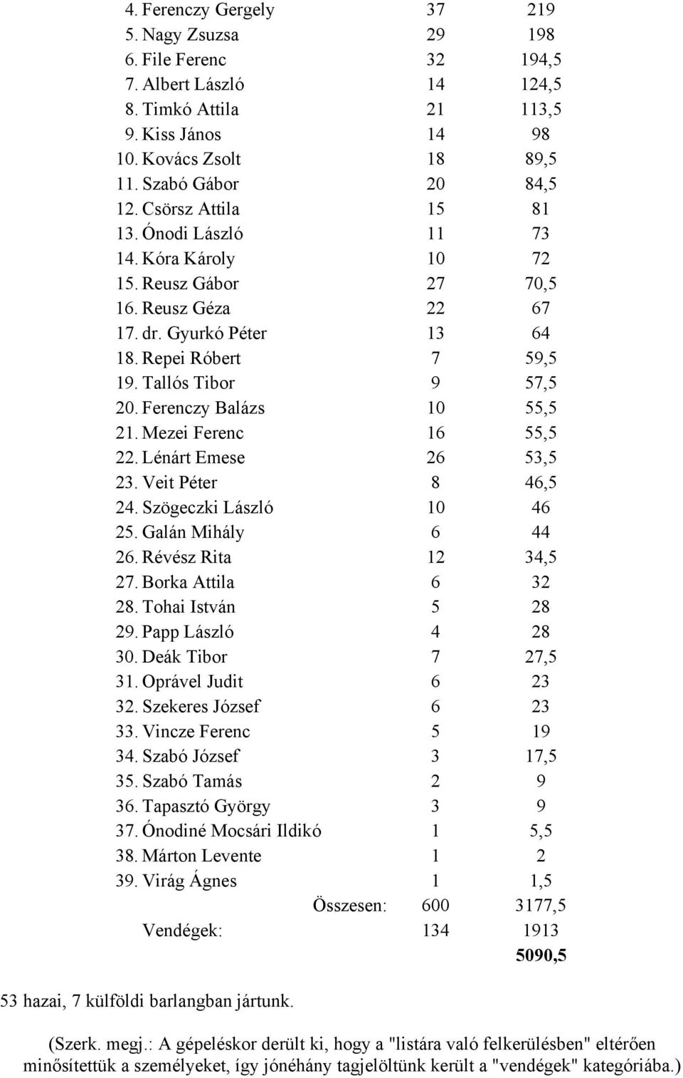 Ferenczy Balázs 10 55,5 21. Mezei Ferenc 16 55,5 22. Lénárt Emese 26 53,5 23. Veit Péter 8 46,5 24. Szögeczki László 10 46 25. Galán Mihály 6 44 26. Révész Rita 12 34,5 27. Borka Attila 6 32 28.