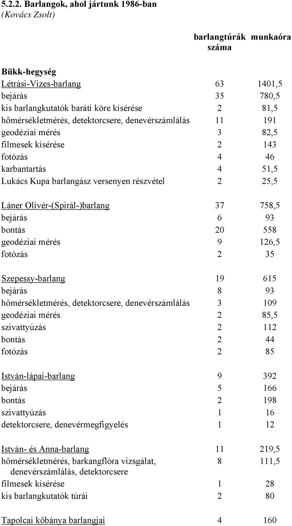 Olivér-(Spirál-)barlang 37 758,5 bejárás 6 93 bontás 20 558 geodéziai mérés 9 126,5 fotózás 2 35 Szepessy-barlang 19 615 bejárás 8 93 hőmérsékletmérés, detektorcsere, denevérszámlálás 3 109 geodéziai